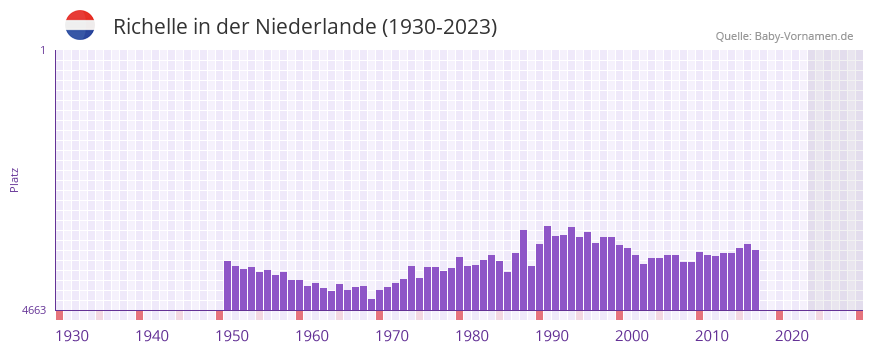 Richelle in der Vornamen-Hitliste von der Niederlande (1930-2023)
