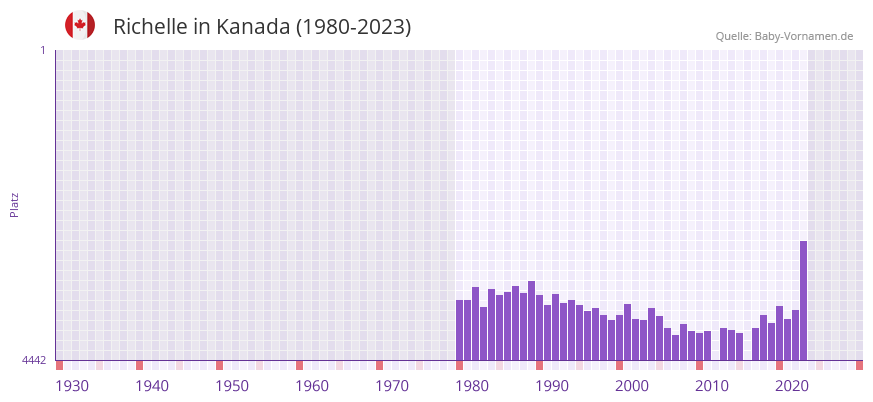 Richelle in der Vornamen-Hitliste von Kanada (1980-2023)