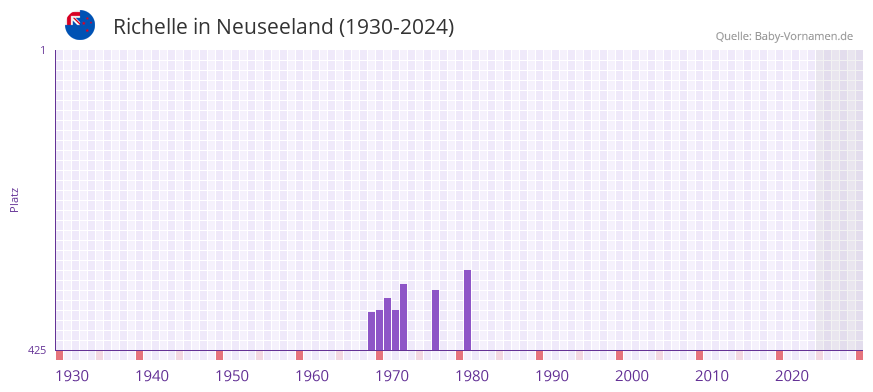 Richelle in der Vornamen-Hitliste von Neuseeland (1930-2024)