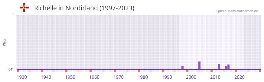 Richelle in der Vornamen-Hitliste von Nordirland (1997-2023)