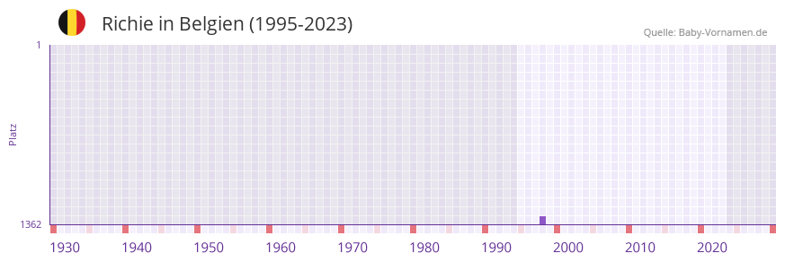 Richie in der Vornamen-Hitliste von Belgien (1995-2023)