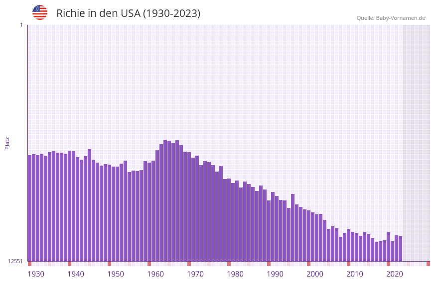 Richie in der Vornamen-Hitliste von den USA (1930-2023)
