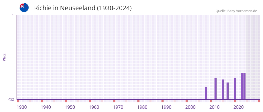 Richie in der Vornamen-Hitliste von Neuseeland (1930-2024)