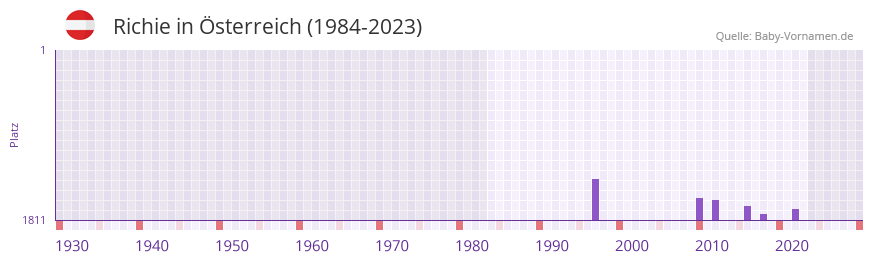 Richie in der Vornamen-Hitliste von sterreich (1984-2023)