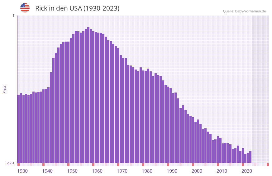 Rick in der Vornamen-Hitliste von den USA (1930-2023)