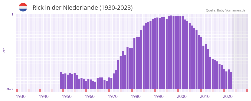 Rick in der Vornamen-Hitliste von der Niederlande (1930-2023)