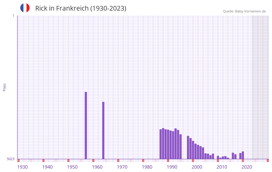 Rick in der Vornamen-Hitliste von Frankreich (1930-2023)