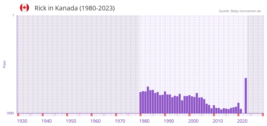 Rick in der Vornamen-Hitliste von Kanada (1980-2023)