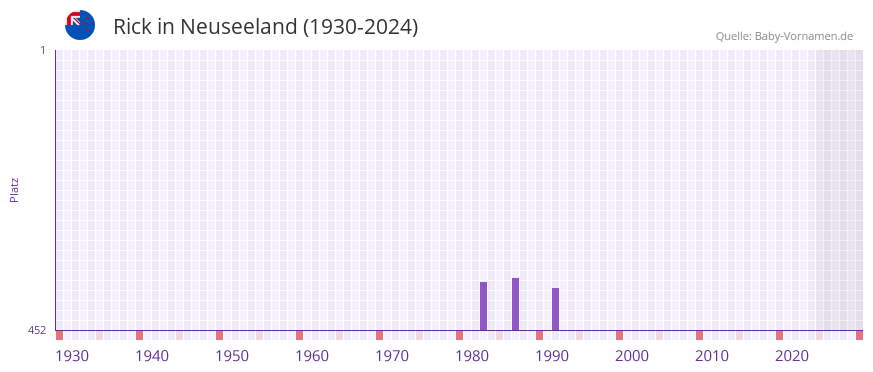 Rick in der Vornamen-Hitliste von Neuseeland (1930-2024)