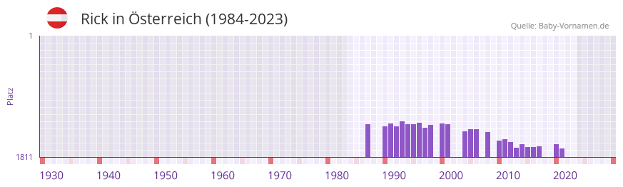 Rick in der Vornamen-Hitliste von sterreich (1984-2023)
