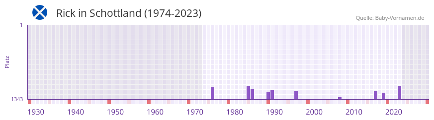 Rick in der Vornamen-Hitliste von Schottland (1974-2023)