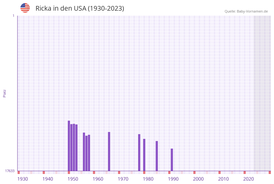 Ricka in der Vornamen-Hitliste von den USA (1930-2023)