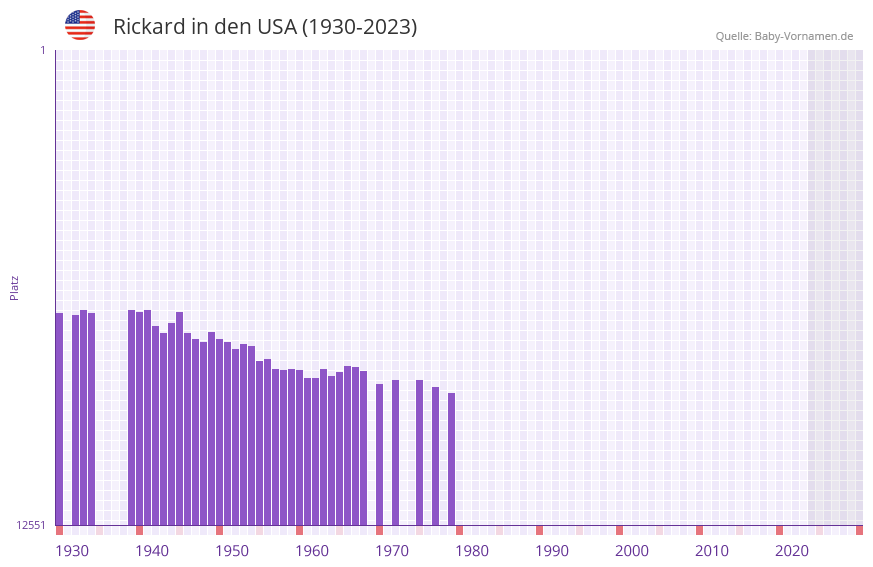 Rickard in der Vornamen-Hitliste von den USA (1930-2023)