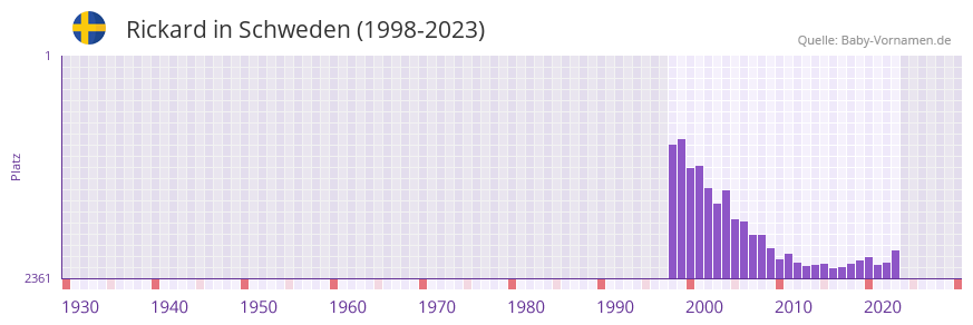 Rickard in der Vornamen-Hitliste von Schweden (1998-2023)