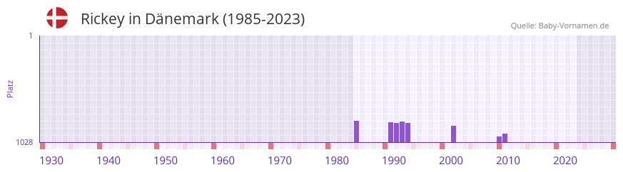 Rickey in der Vornamen-Hitliste von Dnemark (1985-2023)