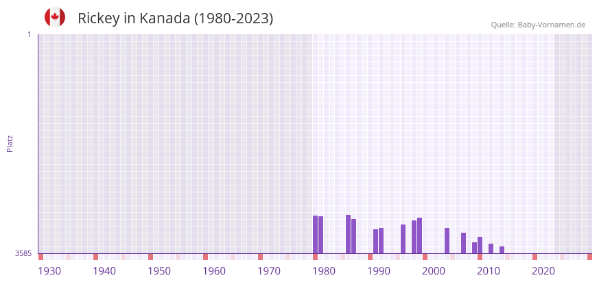 Rickey in der Vornamen-Hitliste von Kanada (1980-2023)