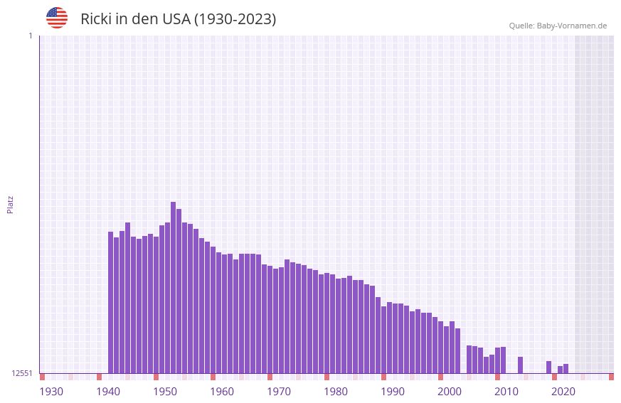 Ricki in der Vornamen-Hitliste von den USA (1930-2023) Ricki in der Vornamen-Hitliste von den USA (1930-2023)