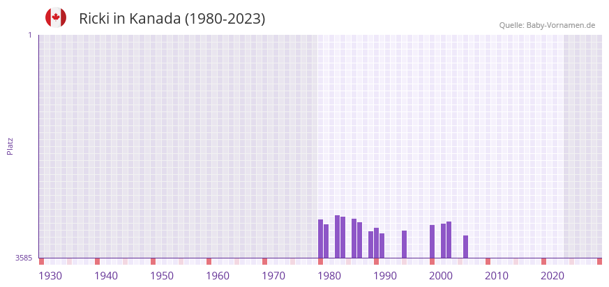 Ricki in der Vornamen-Hitliste von Kanada (1980-2023) Ricki in der Vornamen-Hitliste von Kanada (1980-2023)