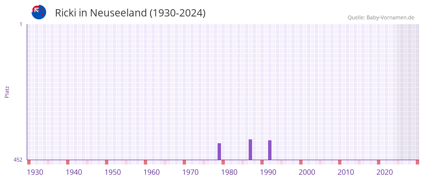 Ricki in der Vornamen-Hitliste von Neuseeland (1930-2024)