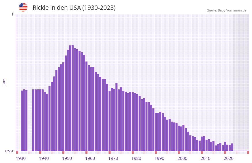 Rickie in der Vornamen-Hitliste von den USA (1930-2023)