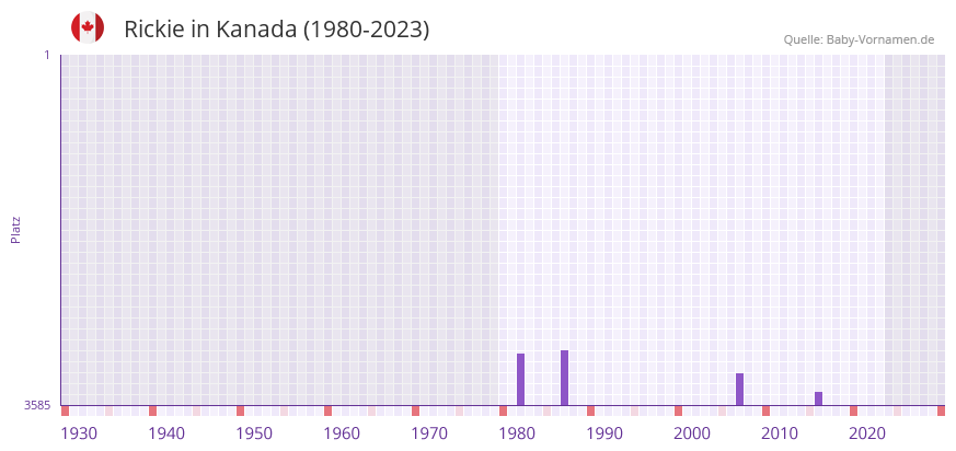 Rickie in der Vornamen-Hitliste von Kanada (1980-2023)
