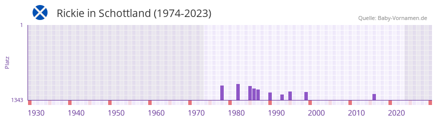 Rickie in der Vornamen-Hitliste von Schottland (1974-2023)
