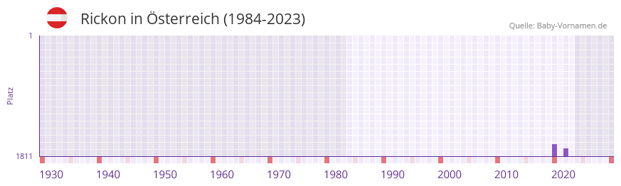 Rickon in der Vornamen-Hitliste von sterreich (1984-2023)