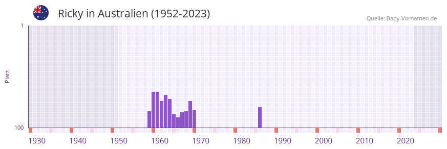 Ricky in der Vornamen-Hitliste von Australien (1952-2023)
