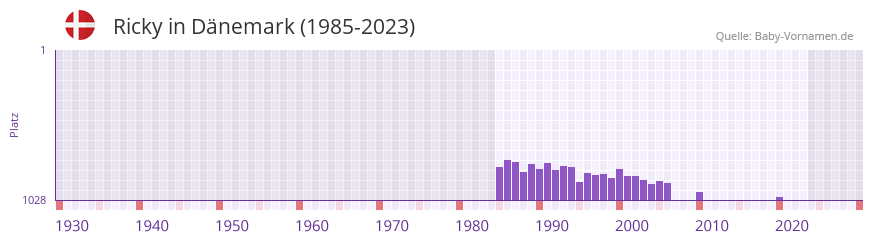 Ricky in der Vornamen-Hitliste von Dnemark (1985-2023)