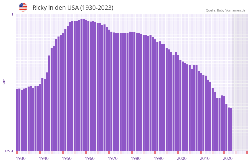 Ricky in der Vornamen-Hitliste von den USA (1930-2023)