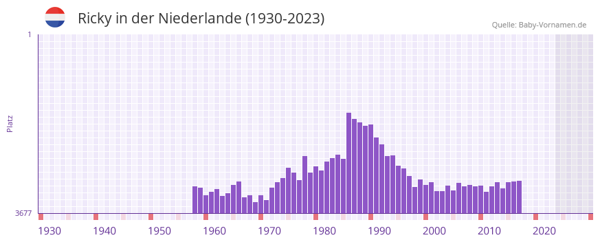Ricky in der Vornamen-Hitliste von der Niederlande (1930-2023)