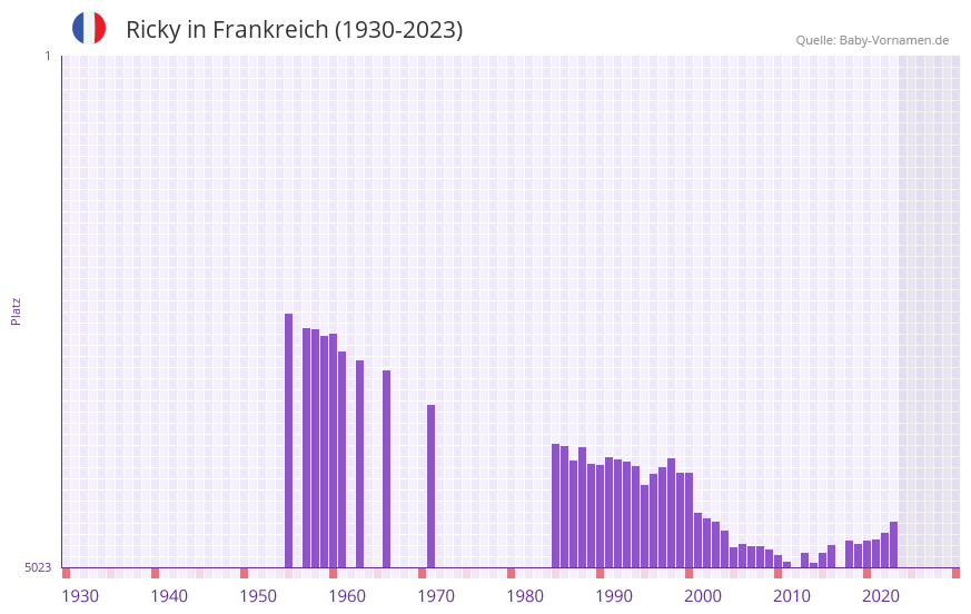Ricky in der Vornamen-Hitliste von Frankreich (1930-2023)
