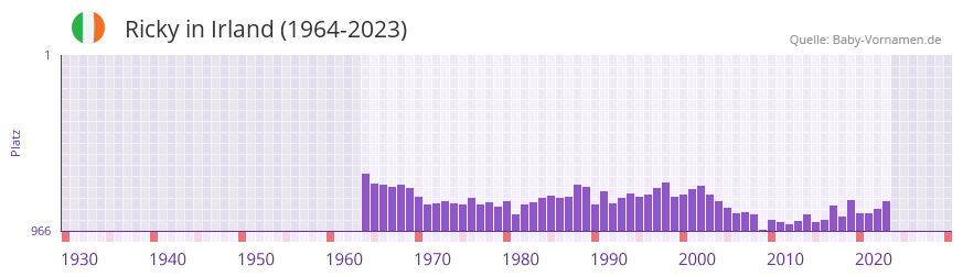 Ricky in der Vornamen-Hitliste von Irland (1964-2023)