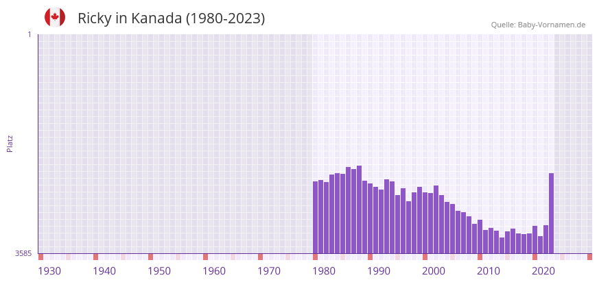 Ricky in der Vornamen-Hitliste von Kanada (1980-2023)