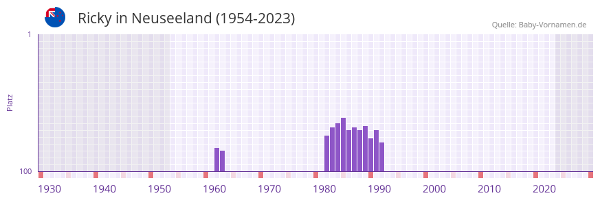 Ricky in der Vornamen-Hitliste von Neuseeland (1954-2023)