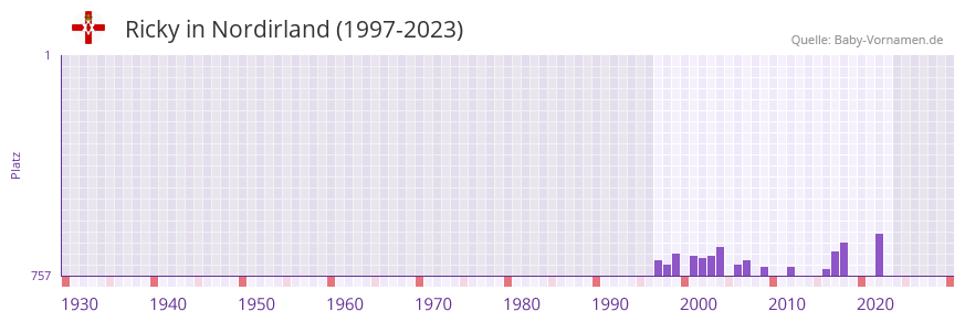 Ricky in der Vornamen-Hitliste von Nordirland (1997-2023)