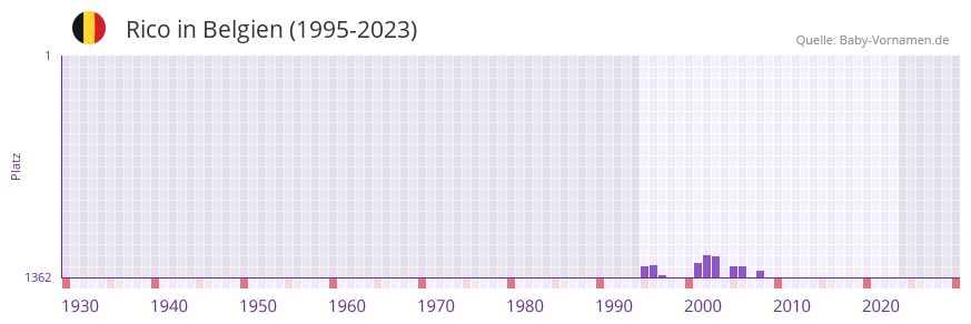 Rico in der Vornamen-Hitliste von Belgien (1995-2023)