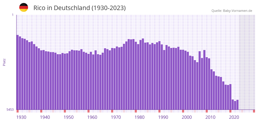 Rico in der Vornamen-Hitliste von Deutschland (1930-2023)