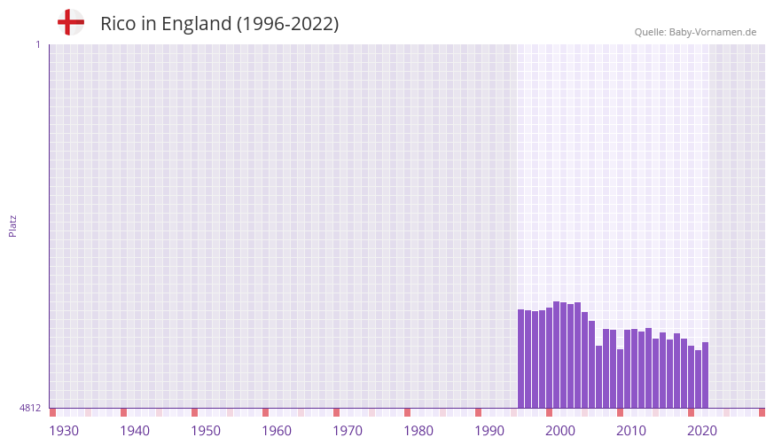 Rico in der Vornamen-Hitliste von England (1996-2022)