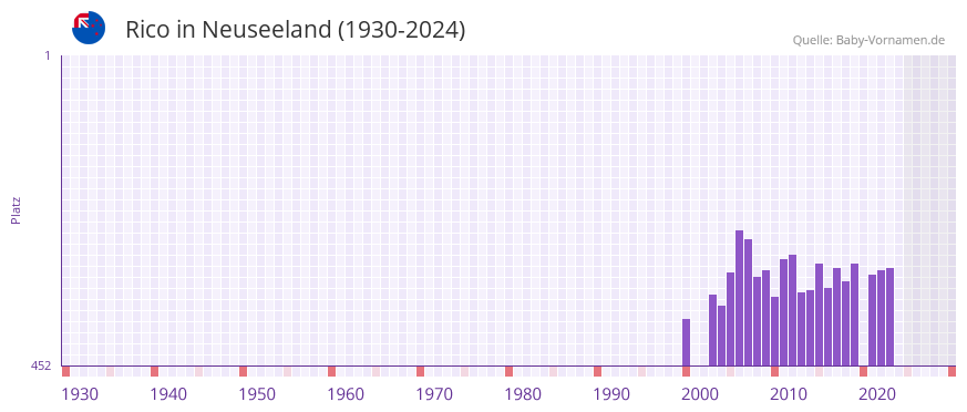 Rico in der Vornamen-Hitliste von Neuseeland (1930-2024)