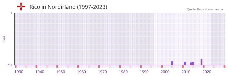 Rico in der Vornamen-Hitliste von Nordirland (1997-2023)