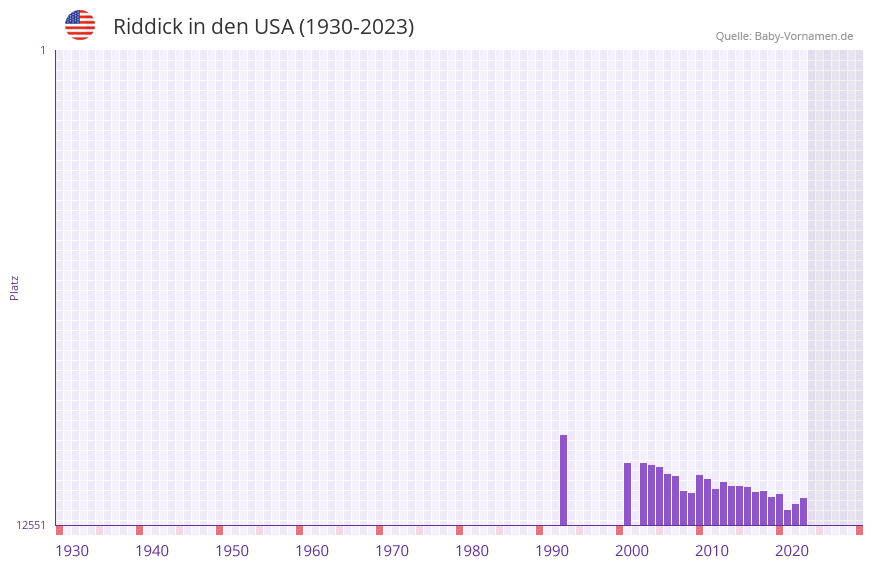 Riddick in der Vornamen-Hitliste von den USA (1930-2023) Riddick in der Vornamen-Hitliste von den USA (1930-2023)