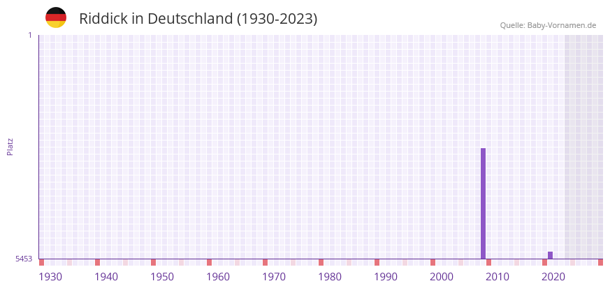Riddick in der Vornamen-Hitliste von Deutschland (1930-2023) Riddick in der Vornamen-Hitliste von Deutschland (1930-2023)