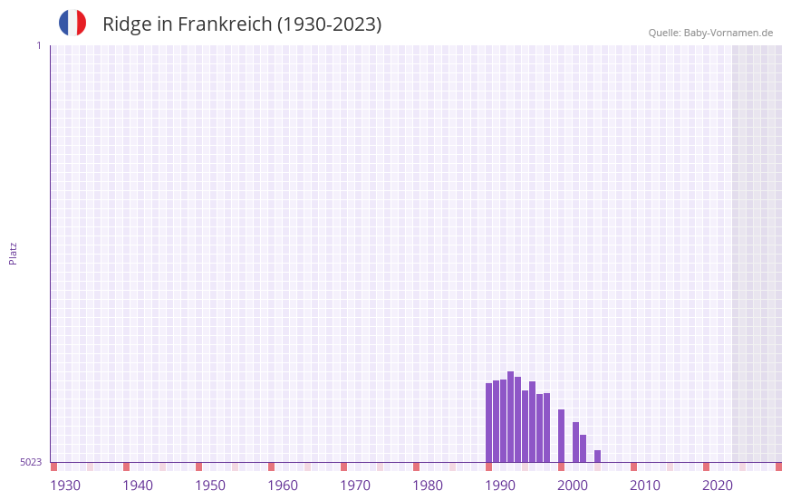 Ridge in der Vornamen-Hitliste von Frankreich (1930-2023)