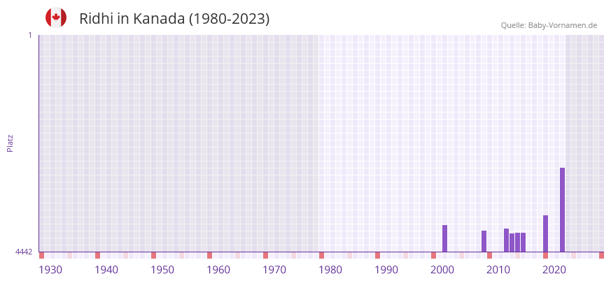 Ridhi in der Vornamen-Hitliste von Kanada (1980-2023)