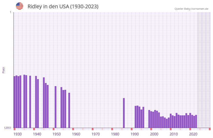 Ridley in der Vornamen-Hitliste von den USA (1930-2023)