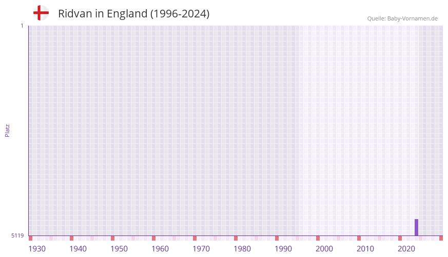Ridvan in der Vornamen-Hitliste von England (1996-2024)