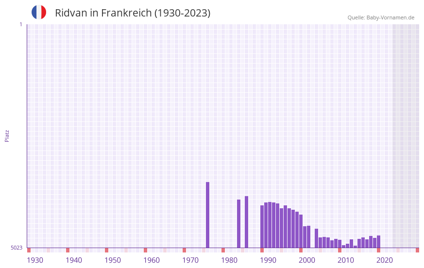 Ridvan in der Vornamen-Hitliste von Frankreich (1930-2023)
