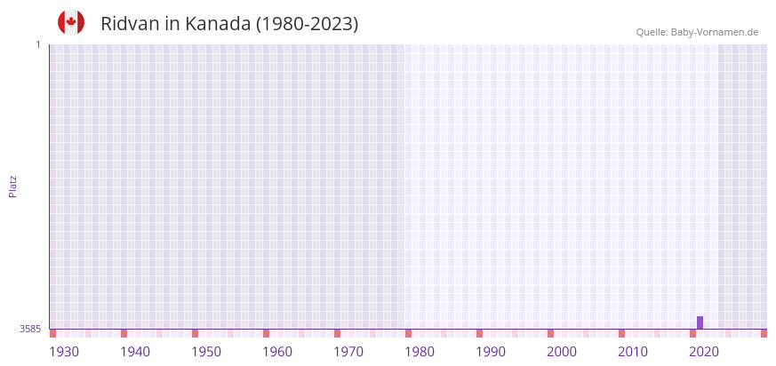 Ridvan in der Vornamen-Hitliste von Kanada (1980-2023)