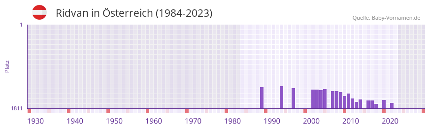 Ridvan in der Vornamen-Hitliste von sterreich (1984-2023)